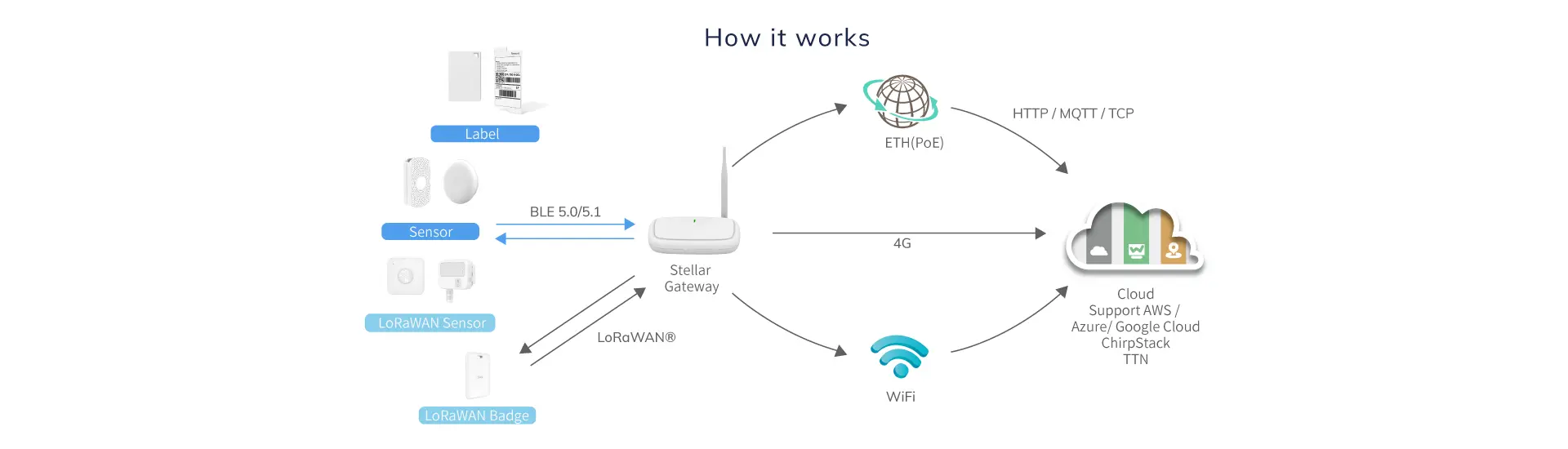 LoRaWAN Module+MG6 4G LoRaWAN Stellar Gateway