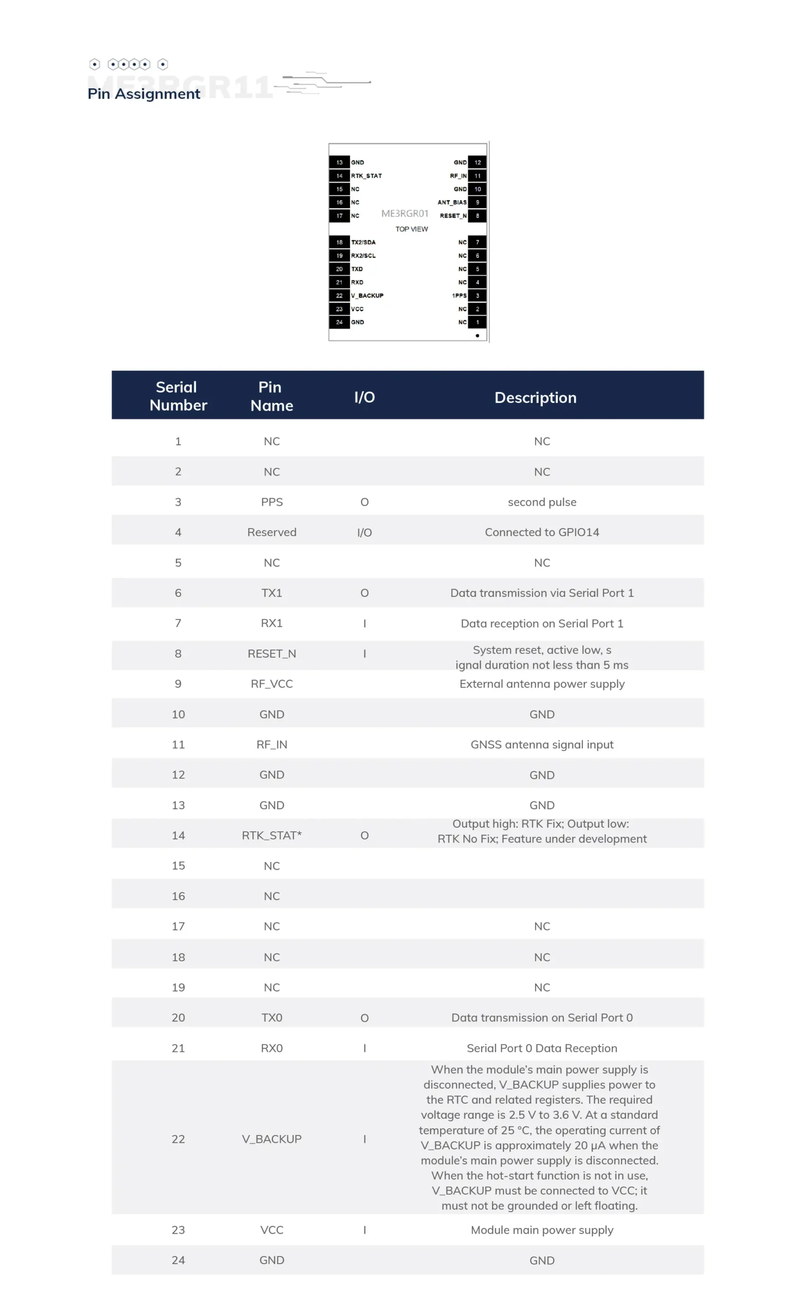 ME3RGR11 GNSS Module
